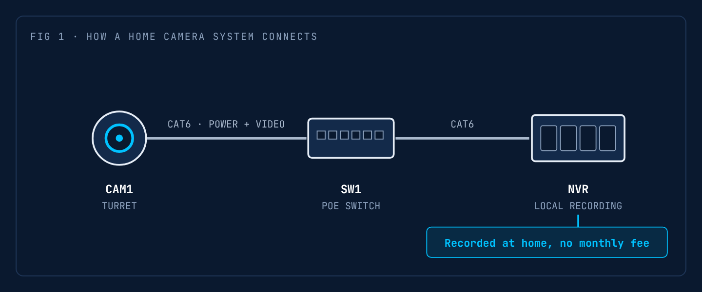 Diagram: a camera connects over one Cat6 cable carrying power and video to a PoE switch, which connects over Cat6 to an NVR that records at home with no monthly fee.