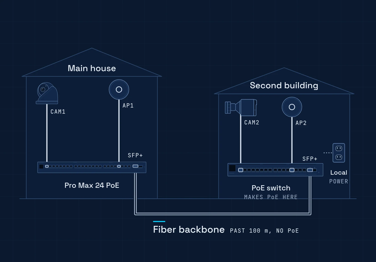 Fiber link between two buildings, from the SFP+ port of a UniFi Pro Max 24 PoE in the main house to the SFP+ port of a UniFi Pro Max 16 PoE in the second building. Fiber carries no PoE, so the far switch runs on local power and powers the camera and access point there.