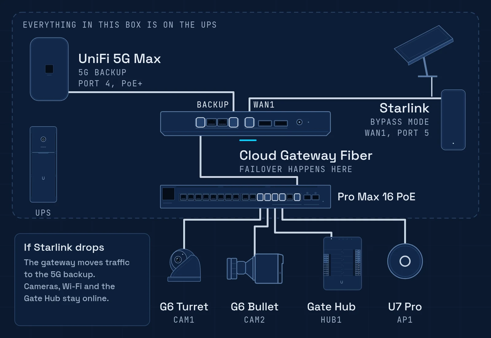 Starlink with a UniFi 5G Max backup on a UniFi Cloud Gateway Fiber. Starlink in bypass mode plugs into WAN1 and the UniFi 5G Max into the gateway's PoE+ port as the backup WAN. Failover happens at the gateway, and everything runs on a UniFi UPS Tower.