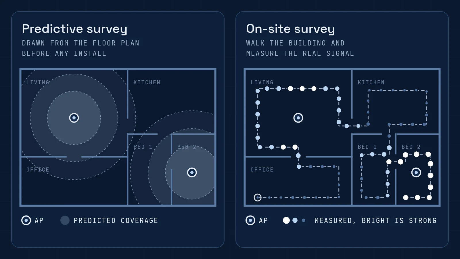 Predictive vs on-site Wi-Fi site survey on the same floor plan. Left, the predictive survey: access points placed on the plan with their coverage drawn before any install. Right, the on-site survey: a walk path through every room with measured signal points, brighter where the signal is stronger.
