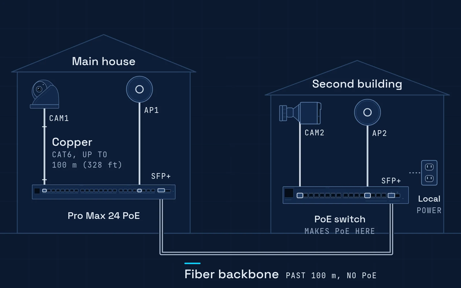 Fiber backbone between buildings with copper drops inside, UniFi switches at each end. Inside each building, CAT6 copper runs of up to 100 m (328 ft) go to a camera and an access point. The fiber runs between the SFP+ ports of a Pro Max 24 PoE and a Pro Max 16 PoE. Fiber carries no PoE, so the far switch runs on local power and makes PoE there.