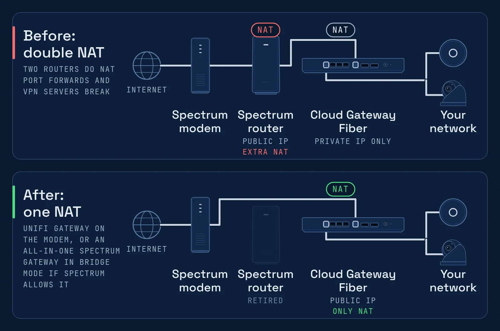 Spectrum modem with a UniFi gateway, before and after. Before: a Spectrum router does NAT in front of a UniFi Cloud Gateway Fiber, so there are two NAT layers and the UniFi gateway only gets a private IP. After: the Spectrum router is retired and the Cloud Gateway Fiber plugs straight into the Spectrum modem, holds the public IP and is the only NAT.