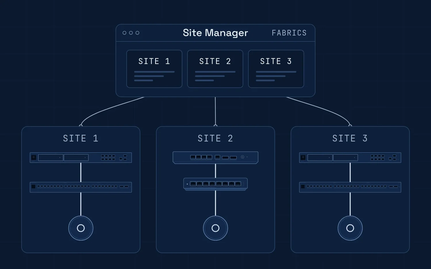 Three UniFi sites, each with its own console, switch and access point, managed from one Site Manager dashboard.
