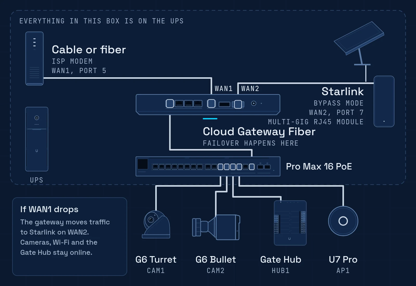 Starlink as WAN2 failover on a UniFi Cloud Gateway Fiber. Cable or fiber internet plugs into WAN1, a Starlink router in bypass mode into WAN2, and the gateway feeds a Pro Max 16 PoE switch with cameras, a Gate Hub and an access point. Everything sits on a UniFi UPS Tower, so the cameras and Wi-Fi stay up and the Gate Hub stays online if WAN1 drops.