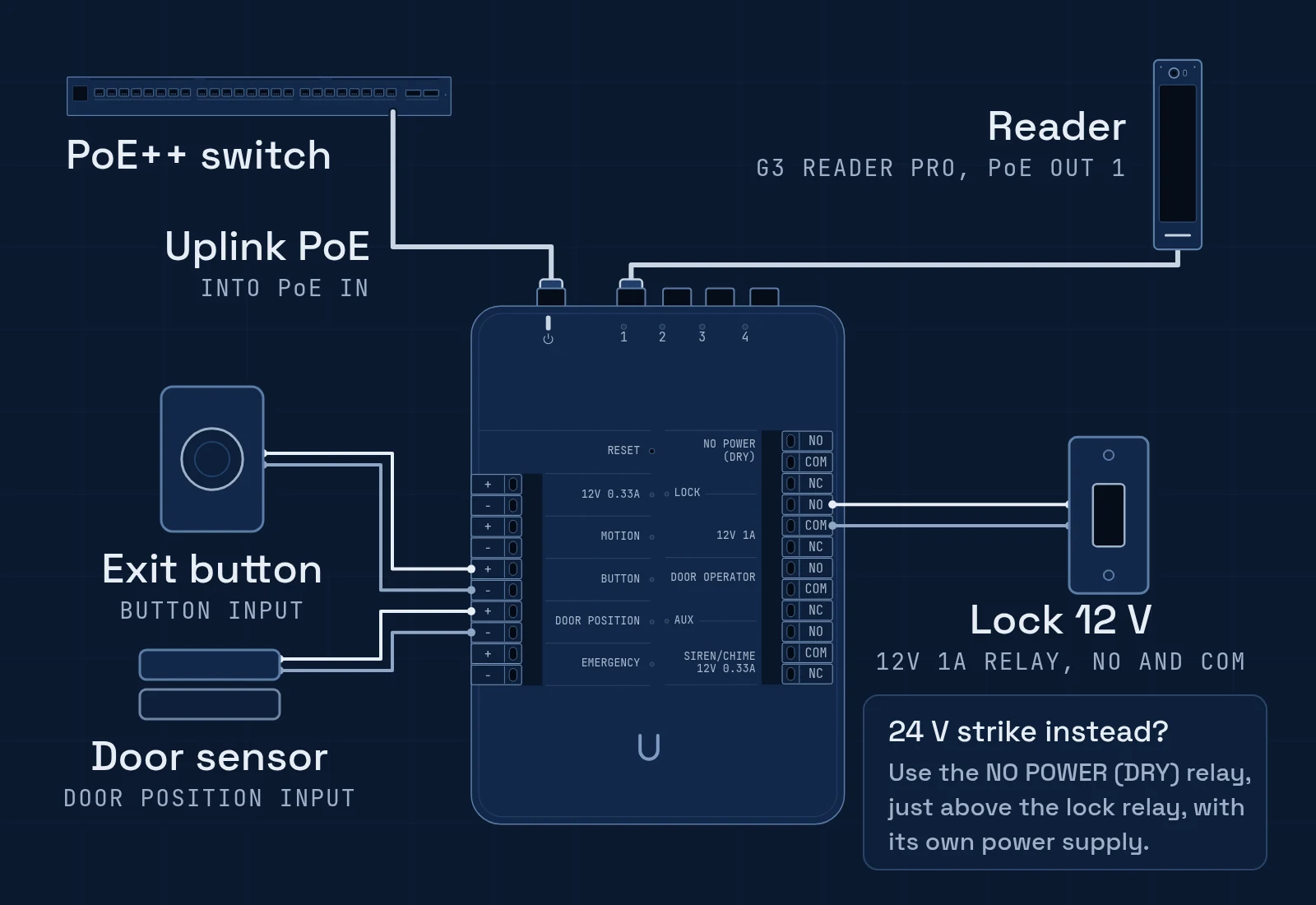 A UniFi Door Hub fed by one network cable from a PoE++ switch into its PoE IN port, with a G3 Reader Pro on PoE out port 1. On the left terminals, an exit button is wired to the BUTTON input and a door sensor to the DOOR POSITION input. On the right, a 12 V lock is wired to NO and COM on the 12V 1A lock relay. A note says a 24 V strike would use the NO POWER (DRY) relay above it with its own power supply.