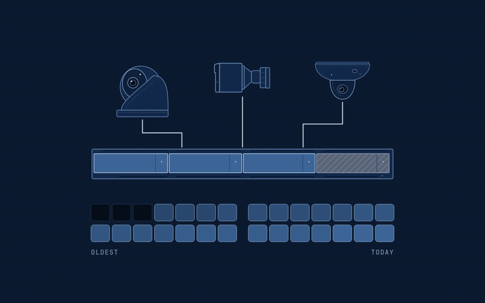 Three security cameras wired to a four-bay recorder, three bays holding video and one kept as drive backup, above four weeks of recorded days where the oldest are overwritten