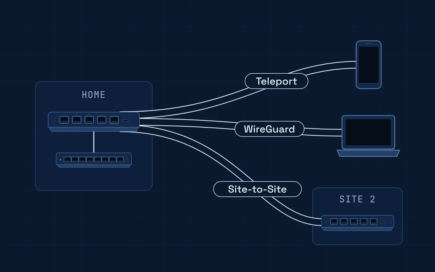 A home UniFi gateway with VPN tunnels to a phone over Teleport, a laptop over WireGuard, and a second site over a site-to-site link.