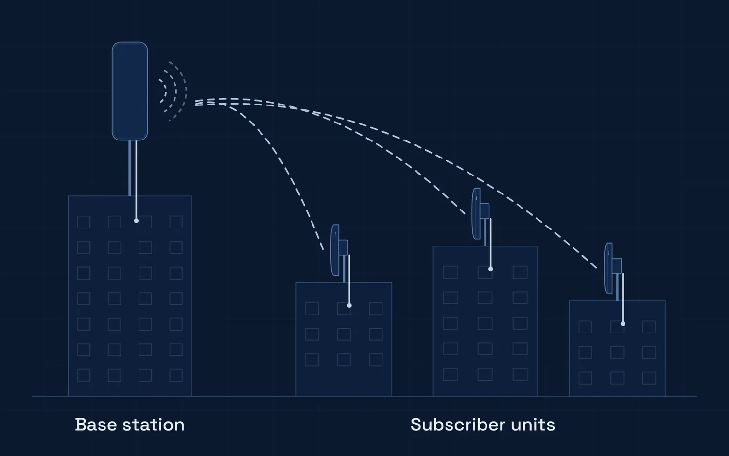 One base station radio on a main building sends a wireless signal to subscriber radios on three nearby buildings.